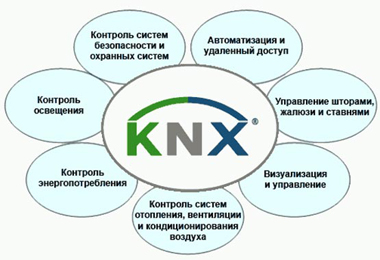 Умный дом KNX  управляет всеми инженерными системами зданий.